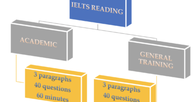 IELTS Reading Test 2021 Beginners Guide - Pattern & Tips