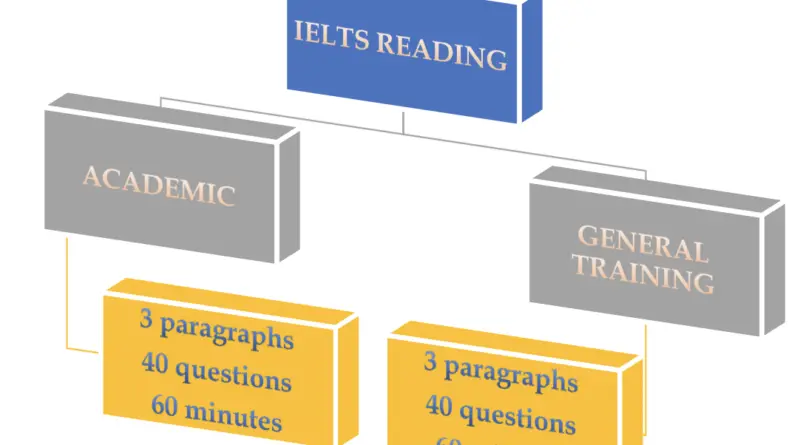 IELTS Reading Test 2021 Beginners Guide - Pattern & Tips