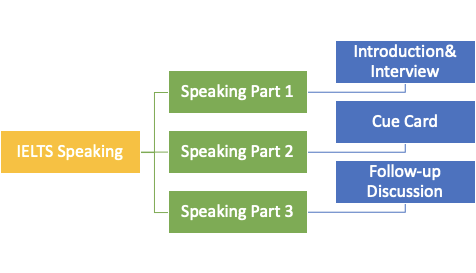 IELTS Speaking Test Parts