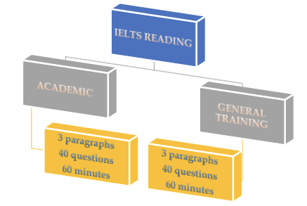 Types of IELTS Reading test
