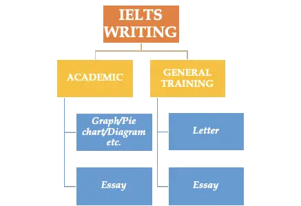 Types of IELTS Writing tests