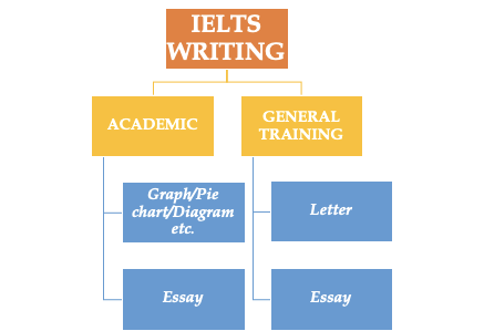 Types of IELTS Writing tests