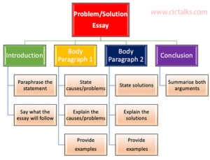 How to structure 9 band essay in IELTS writing task 2 ? – CIC Talks