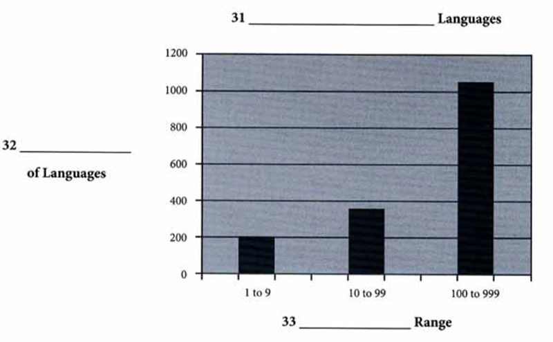 IELTS Academic computer-based practice graph questions