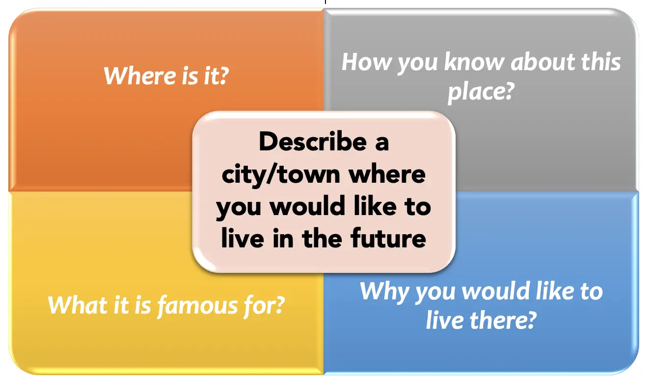 Describe a city/town where you would like to live in the future [IELTS Cue card].