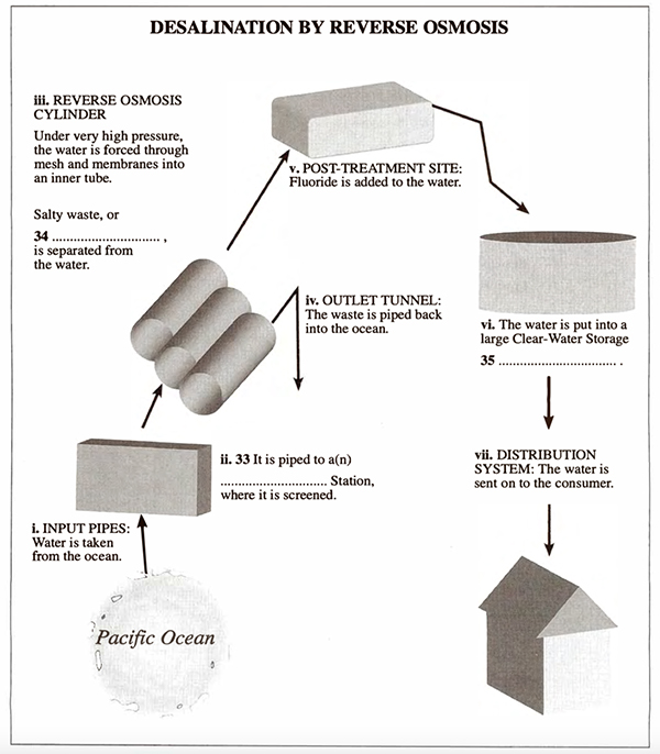 IELTS Listening IDP practice Process Flow Chart